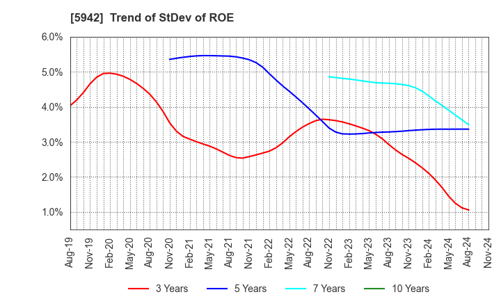 5942 NIPPON FILCON CO.,LTD.: Trend of StDev of ROE