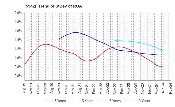 5942 NIPPON FILCON CO.,LTD.: Trend of StDev of ROA