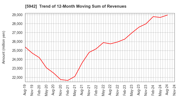 5942 NIPPON FILCON CO.,LTD.: Trend of 12-Month Moving Sum of Revenues