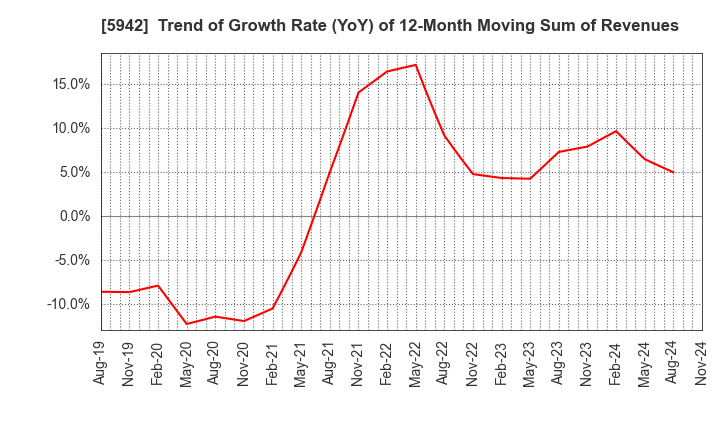 5942 NIPPON FILCON CO.,LTD.: Trend of Growth Rate (YoY) of 12-Month Moving Sum of Revenues