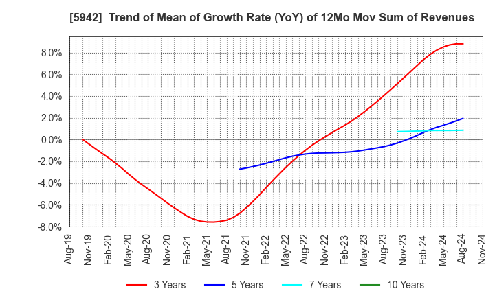 5942 NIPPON FILCON CO.,LTD.: Trend of Mean of Growth Rate (YoY) of 12Mo Mov Sum of Revenues