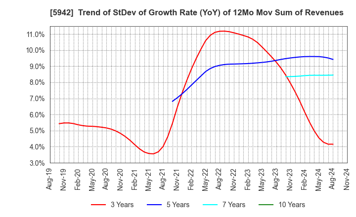 5942 NIPPON FILCON CO.,LTD.: Trend of StDev of Growth Rate (YoY) of 12Mo Mov Sum of Revenues