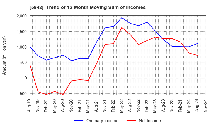 5942 NIPPON FILCON CO.,LTD.: Trend of 12-Month Moving Sum of Incomes