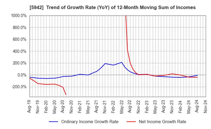 5942 NIPPON FILCON CO.,LTD.: Trend of Growth Rate (YoY) of 12-Month Moving Sum of Incomes