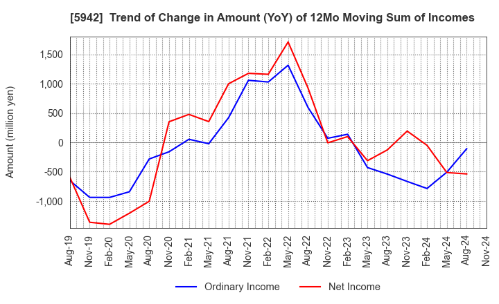 5942 NIPPON FILCON CO.,LTD.: Trend of Change in Amount (YoY) of 12Mo Moving Sum of Incomes