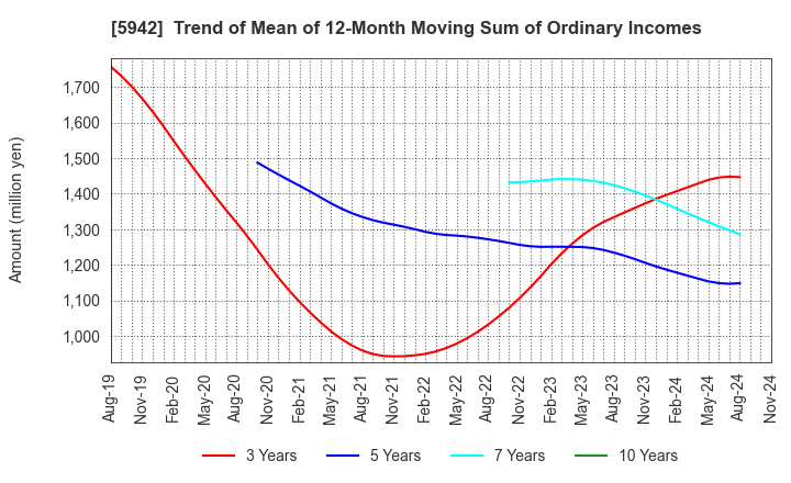 5942 NIPPON FILCON CO.,LTD.: Trend of Mean of 12-Month Moving Sum of Ordinary Incomes