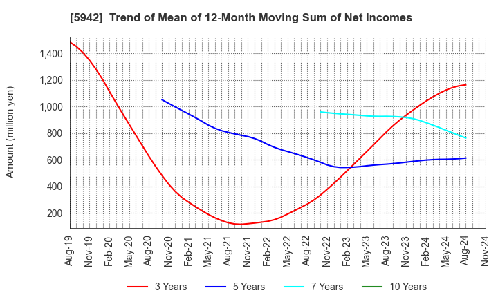 5942 NIPPON FILCON CO.,LTD.: Trend of Mean of 12-Month Moving Sum of Net Incomes