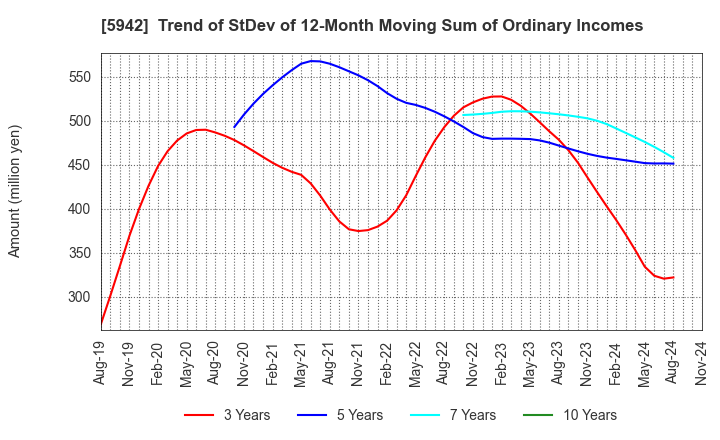 5942 NIPPON FILCON CO.,LTD.: Trend of StDev of 12-Month Moving Sum of Ordinary Incomes