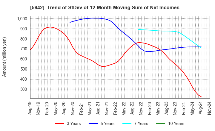 5942 NIPPON FILCON CO.,LTD.: Trend of StDev of 12-Month Moving Sum of Net Incomes