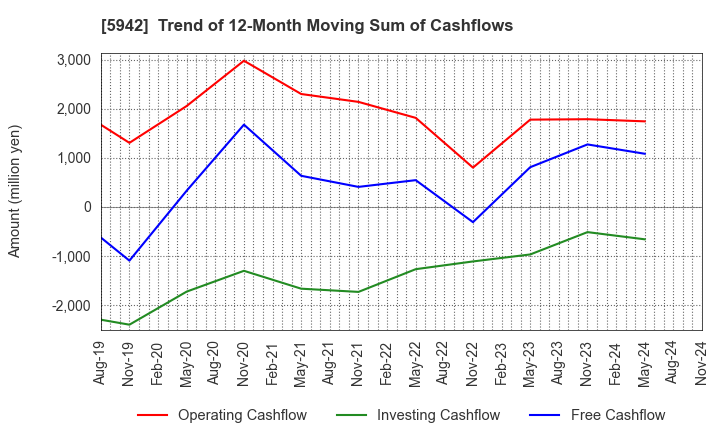 5942 NIPPON FILCON CO.,LTD.: Trend of 12-Month Moving Sum of Cashflows