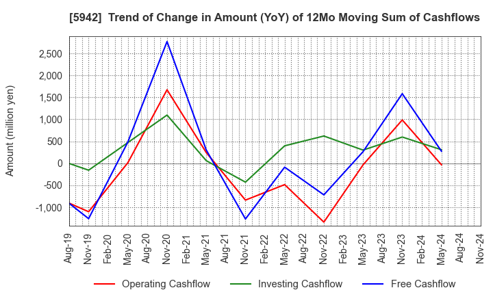 5942 NIPPON FILCON CO.,LTD.: Trend of Change in Amount (YoY) of 12Mo Moving Sum of Cashflows