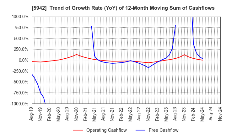 5942 NIPPON FILCON CO.,LTD.: Trend of Growth Rate (YoY) of 12-Month Moving Sum of Cashflows