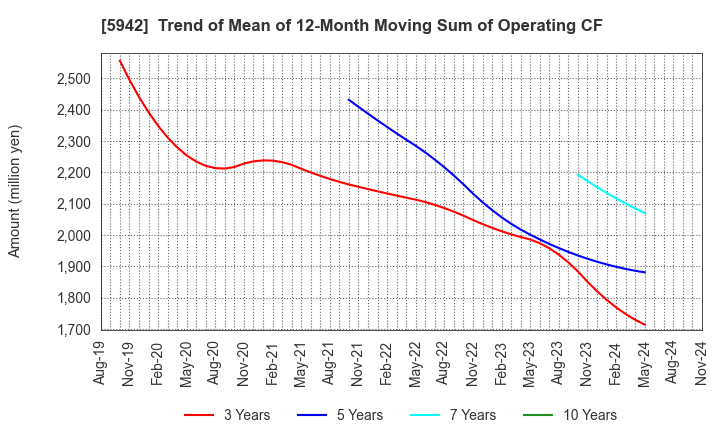 5942 NIPPON FILCON CO.,LTD.: Trend of Mean of 12-Month Moving Sum of Operating CF