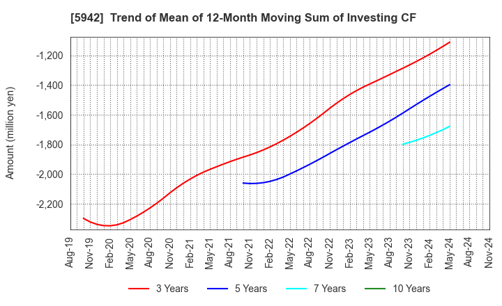 5942 NIPPON FILCON CO.,LTD.: Trend of Mean of 12-Month Moving Sum of Investing CF