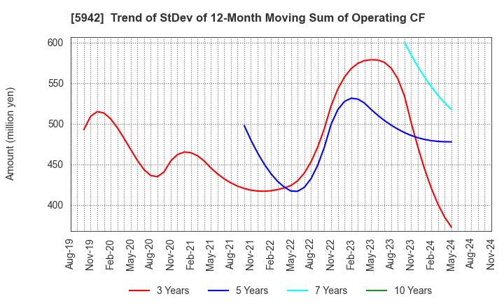 5942 NIPPON FILCON CO.,LTD.: Trend of StDev of 12-Month Moving Sum of Operating CF