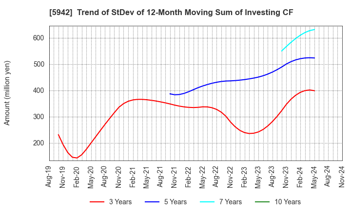 5942 NIPPON FILCON CO.,LTD.: Trend of StDev of 12-Month Moving Sum of Investing CF