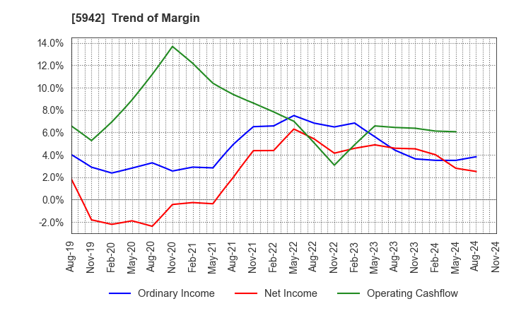 5942 NIPPON FILCON CO.,LTD.: Trend of Margin