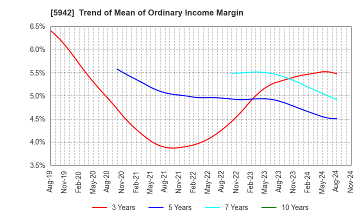 5942 NIPPON FILCON CO.,LTD.: Trend of Mean of Ordinary Income Margin