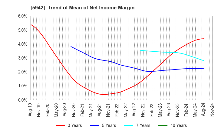 5942 NIPPON FILCON CO.,LTD.: Trend of Mean of Net Income Margin