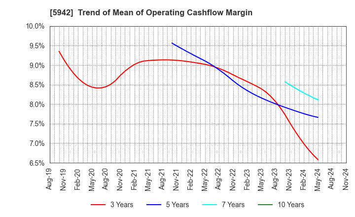 5942 NIPPON FILCON CO.,LTD.: Trend of Mean of Operating Cashflow Margin