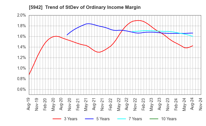 5942 NIPPON FILCON CO.,LTD.: Trend of StDev of Ordinary Income Margin