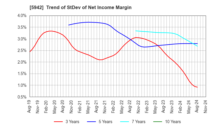 5942 NIPPON FILCON CO.,LTD.: Trend of StDev of Net Income Margin