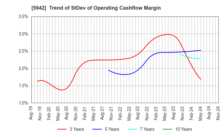 5942 NIPPON FILCON CO.,LTD.: Trend of StDev of Operating Cashflow Margin