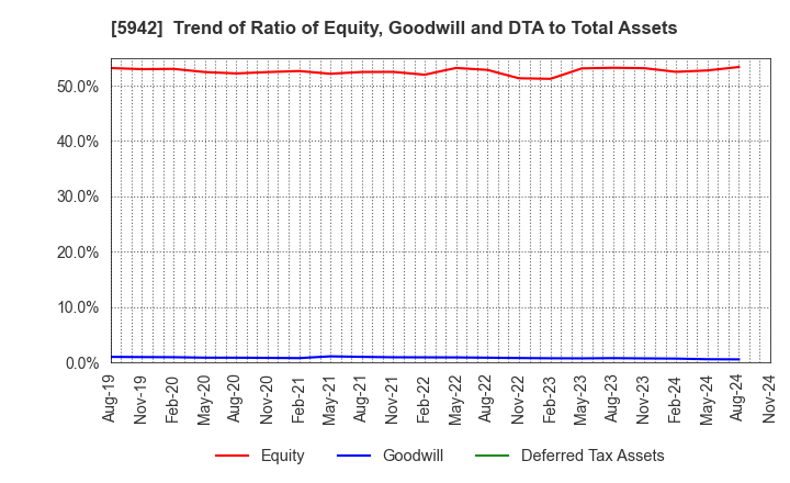 5942 NIPPON FILCON CO.,LTD.: Trend of Ratio of Equity, Goodwill and DTA to Total Assets