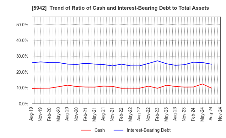 5942 NIPPON FILCON CO.,LTD.: Trend of Ratio of Cash and Interest-Bearing Debt to Total Assets