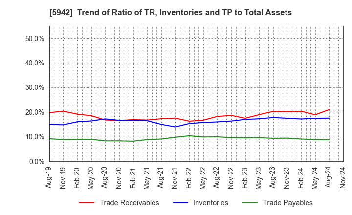 5942 NIPPON FILCON CO.,LTD.: Trend of Ratio of TR, Inventories and TP to Total Assets