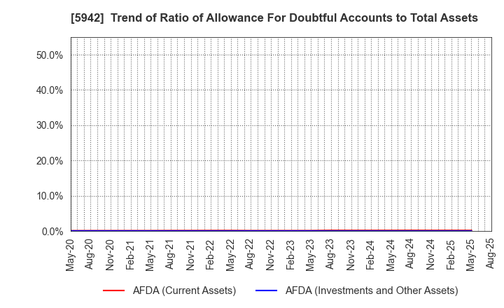 5942 NIPPON FILCON CO.,LTD.: Trend of Ratio of Allowance For Doubtful Accounts to Total Assets