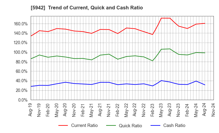 5942 NIPPON FILCON CO.,LTD.: Trend of Current, Quick and Cash Ratio