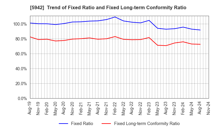 5942 NIPPON FILCON CO.,LTD.: Trend of Fixed Ratio and Fixed Long-term Conformity Ratio