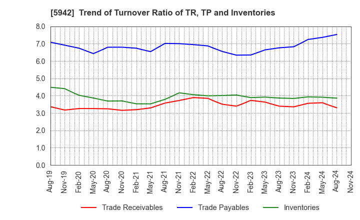 5942 NIPPON FILCON CO.,LTD.: Trend of Turnover Ratio of TR, TP and Inventories