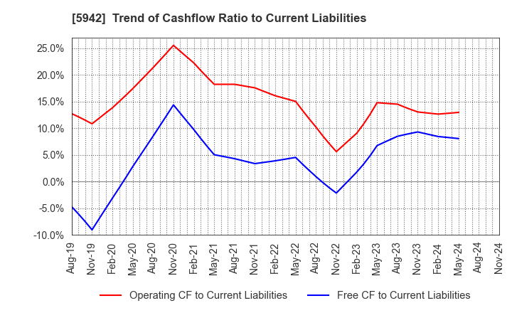 5942 NIPPON FILCON CO.,LTD.: Trend of Cashflow Ratio to Current Liabilities