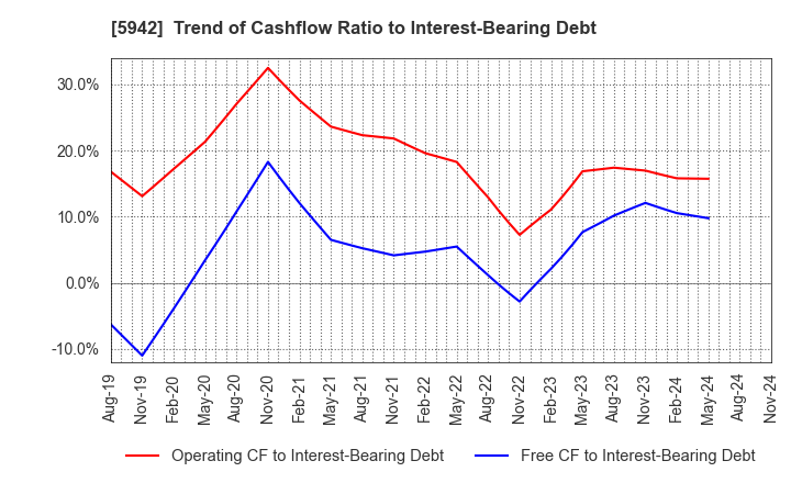 5942 NIPPON FILCON CO.,LTD.: Trend of Cashflow Ratio to Interest-Bearing Debt