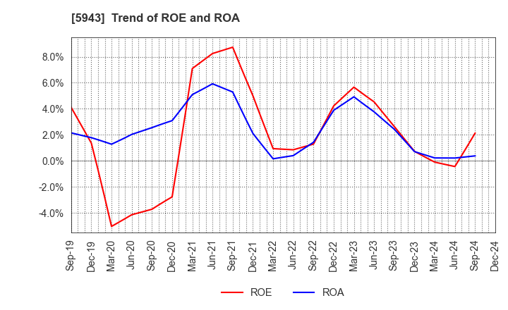 5943 NORITZ CORPORATION: Trend of ROE and ROA