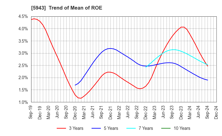 5943 NORITZ CORPORATION: Trend of Mean of ROE