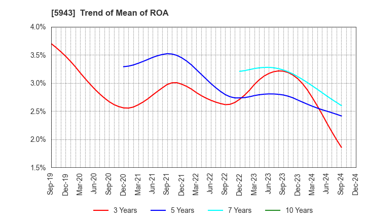 5943 NORITZ CORPORATION: Trend of Mean of ROA