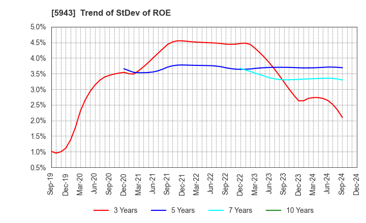 5943 NORITZ CORPORATION: Trend of StDev of ROE