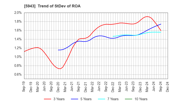 5943 NORITZ CORPORATION: Trend of StDev of ROA