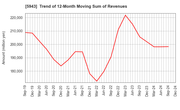 5943 NORITZ CORPORATION: Trend of 12-Month Moving Sum of Revenues