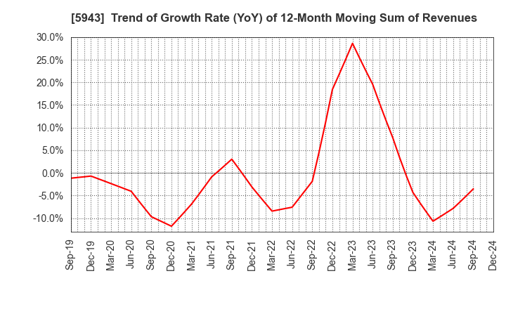 5943 NORITZ CORPORATION: Trend of Growth Rate (YoY) of 12-Month Moving Sum of Revenues