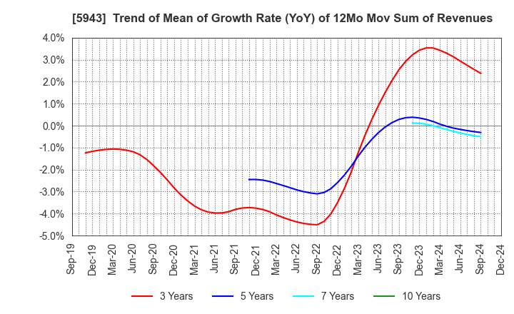 5943 NORITZ CORPORATION: Trend of Mean of Growth Rate (YoY) of 12Mo Mov Sum of Revenues