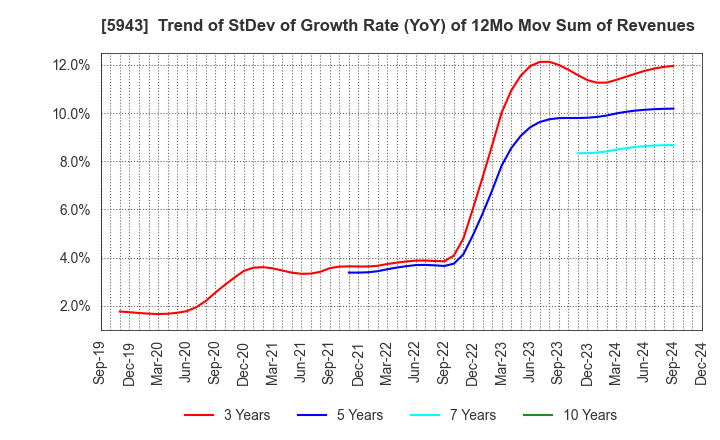 5943 NORITZ CORPORATION: Trend of StDev of Growth Rate (YoY) of 12Mo Mov Sum of Revenues