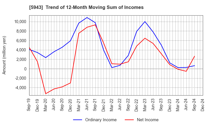 5943 NORITZ CORPORATION: Trend of 12-Month Moving Sum of Incomes