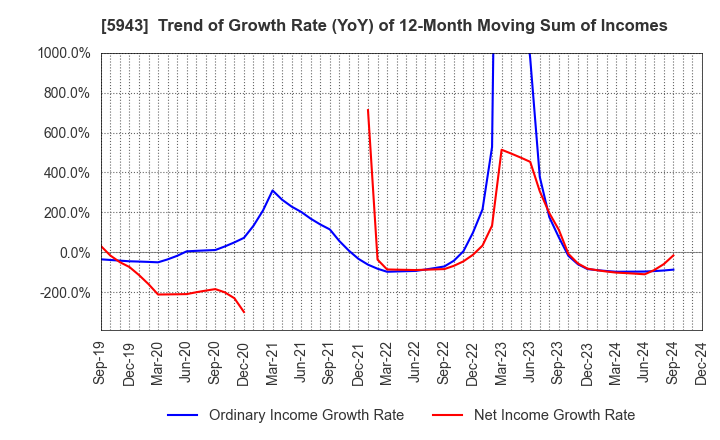 5943 NORITZ CORPORATION: Trend of Growth Rate (YoY) of 12-Month Moving Sum of Incomes