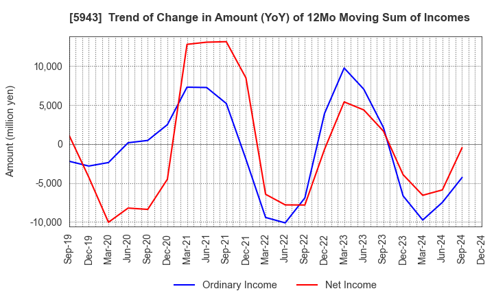 5943 NORITZ CORPORATION: Trend of Change in Amount (YoY) of 12Mo Moving Sum of Incomes