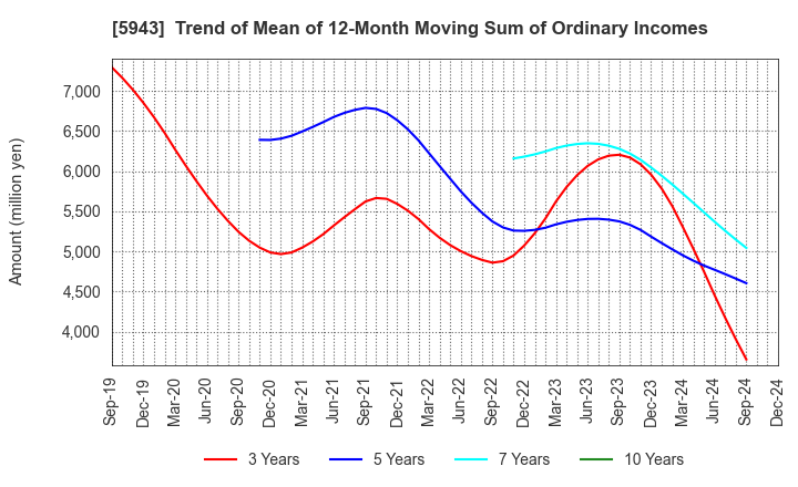 5943 NORITZ CORPORATION: Trend of Mean of 12-Month Moving Sum of Ordinary Incomes