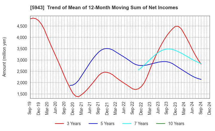 5943 NORITZ CORPORATION: Trend of Mean of 12-Month Moving Sum of Net Incomes